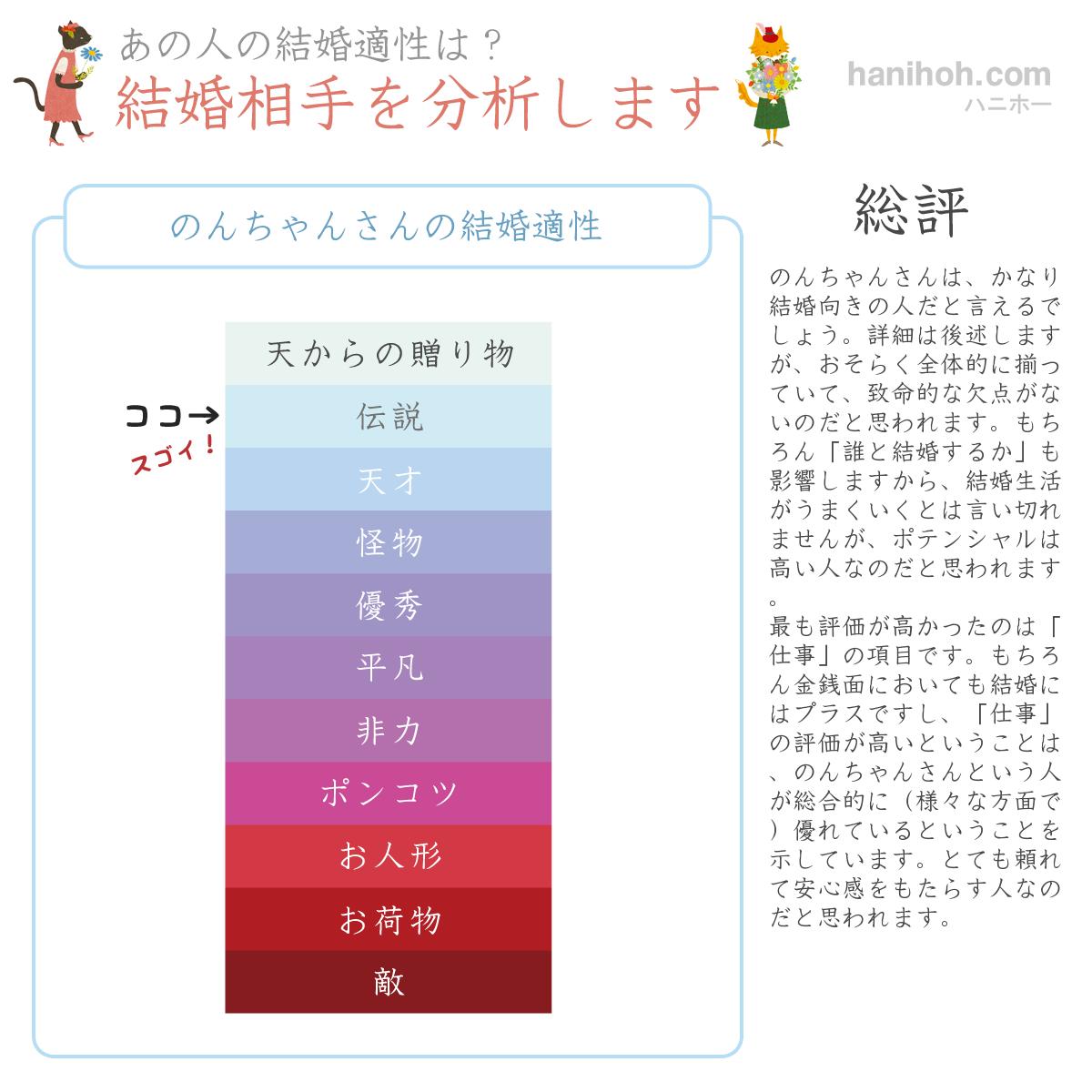 結婚相手を分析します 彼氏彼女の結婚適性を恋愛診断 無料 診断結果